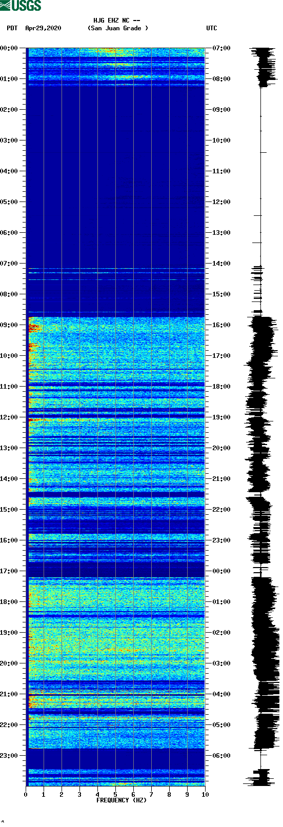 spectrogram plot