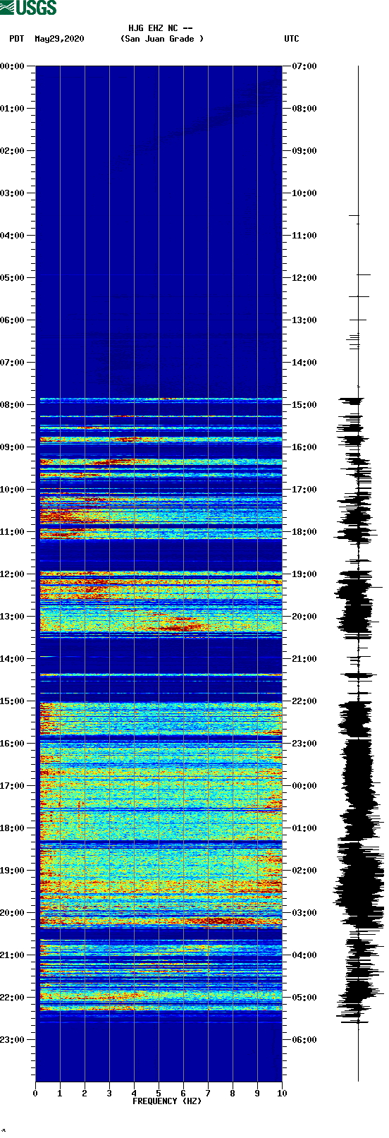 spectrogram plot