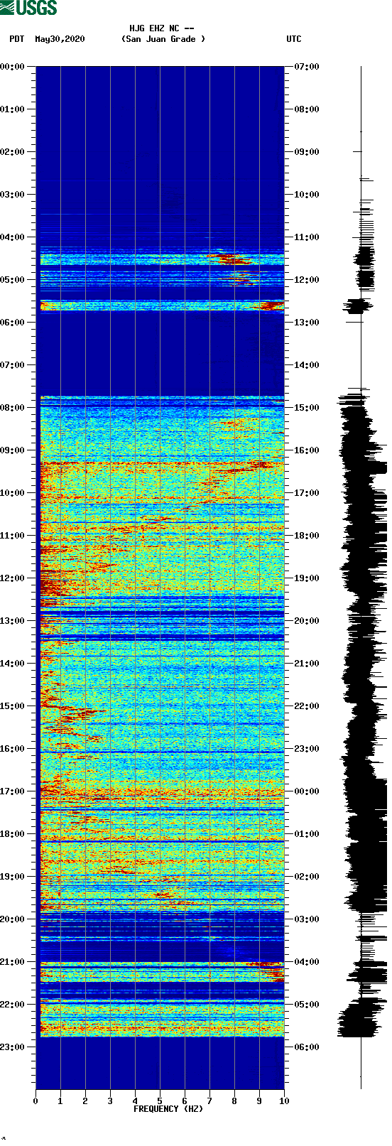 spectrogram plot