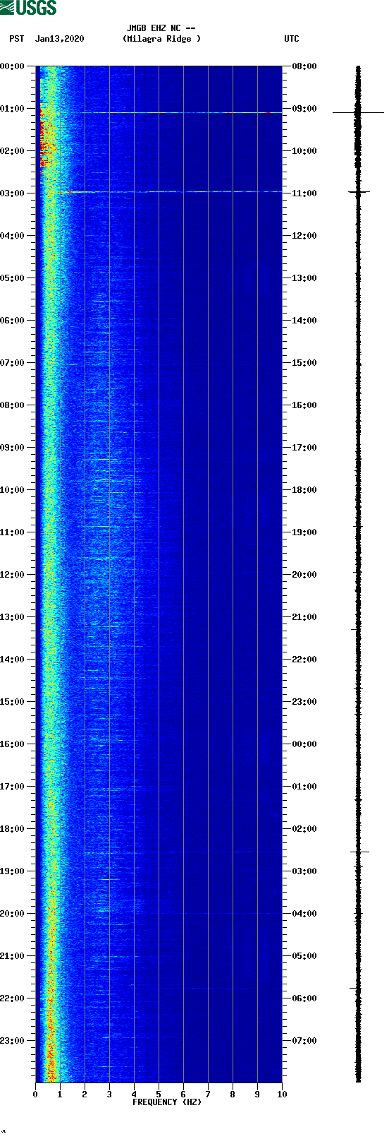 spectrogram plot