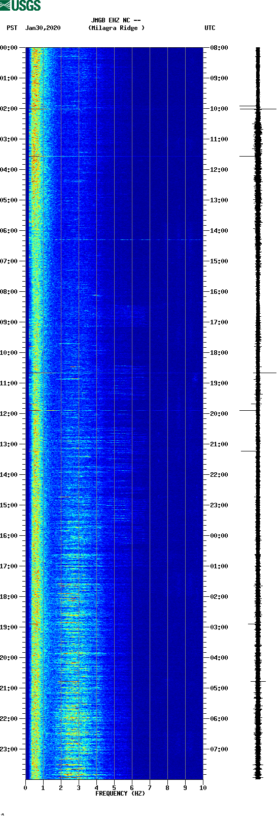 spectrogram plot