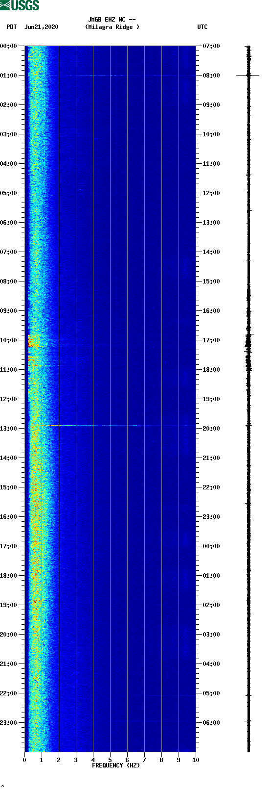 spectrogram plot