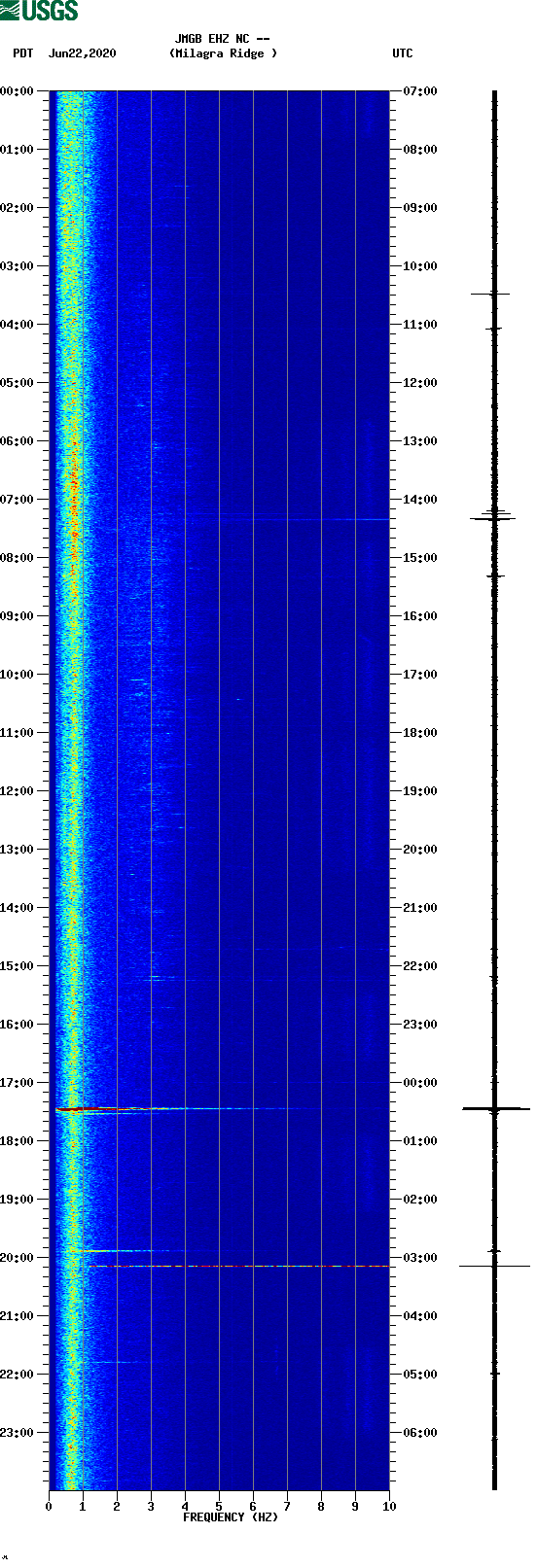 spectrogram plot