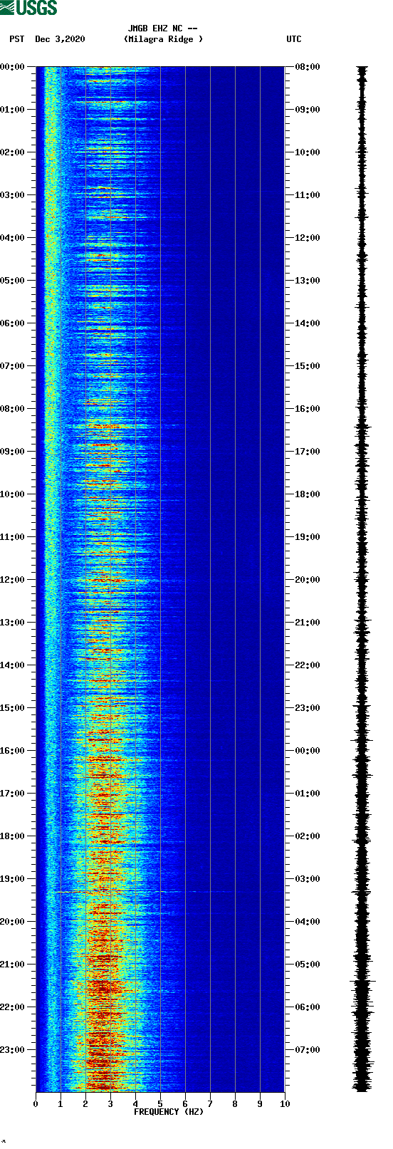 spectrogram plot