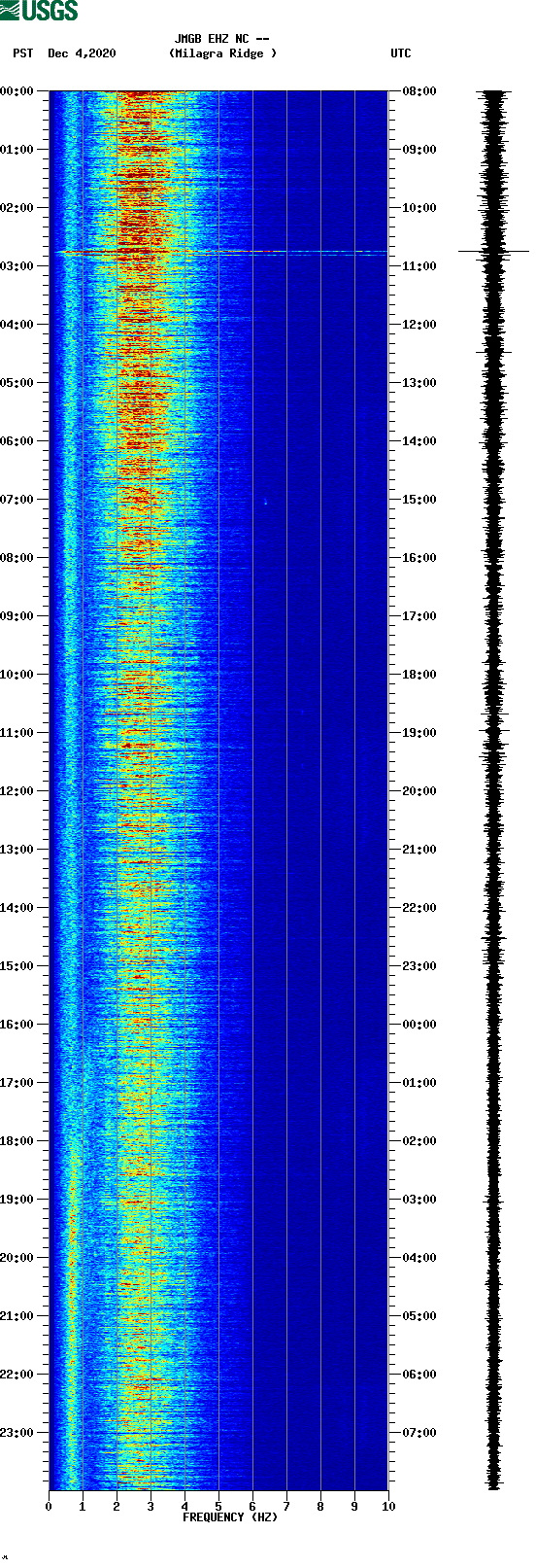 spectrogram plot