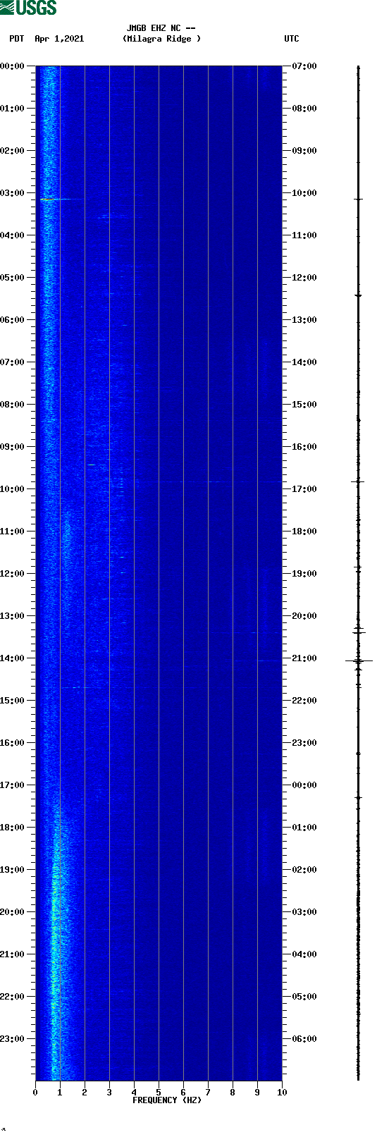 spectrogram plot