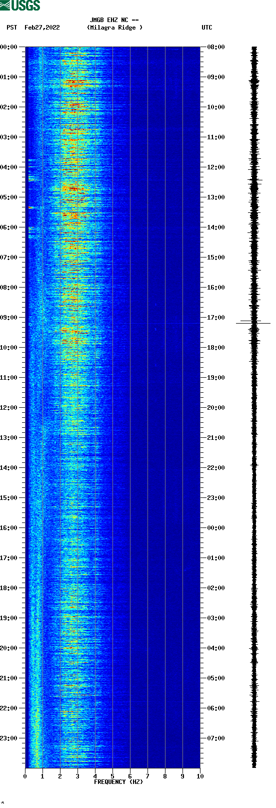 spectrogram plot