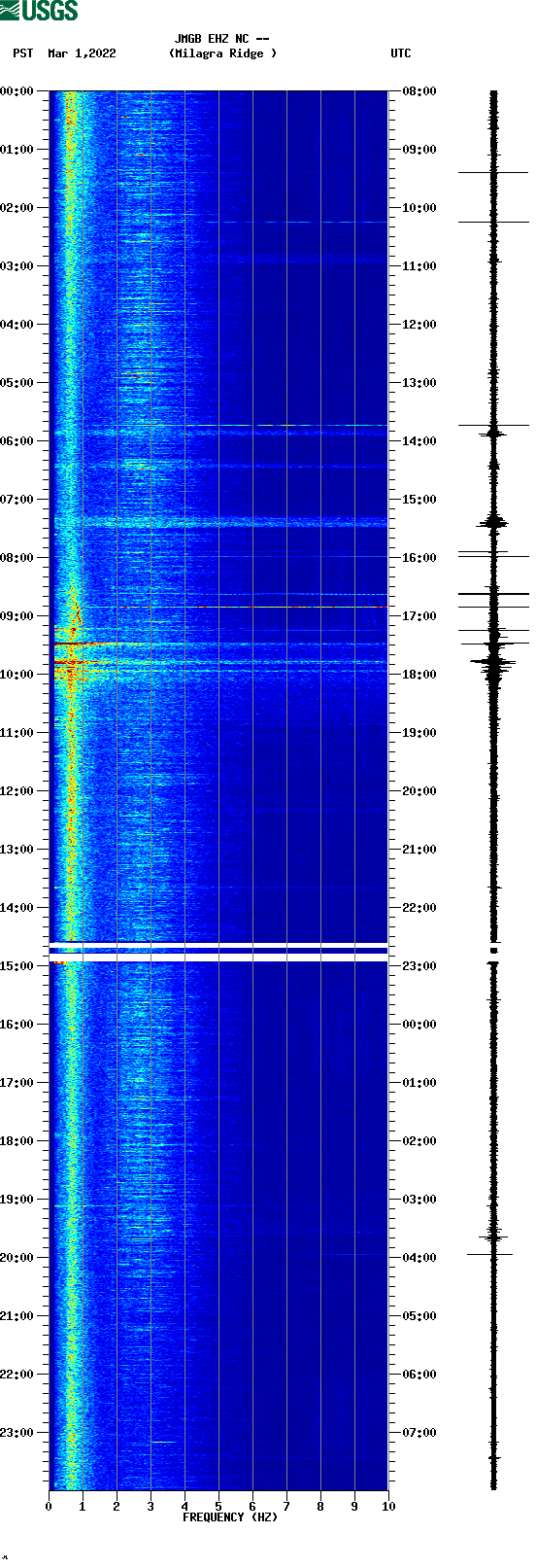 spectrogram plot