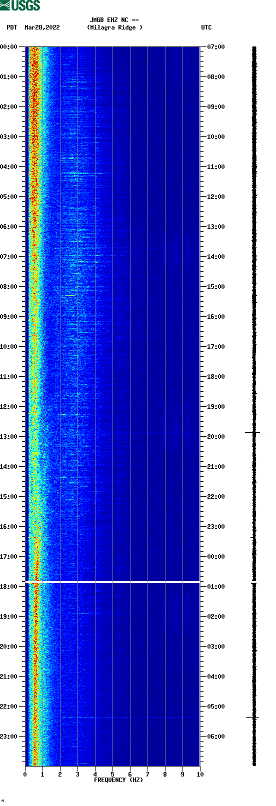 spectrogram plot