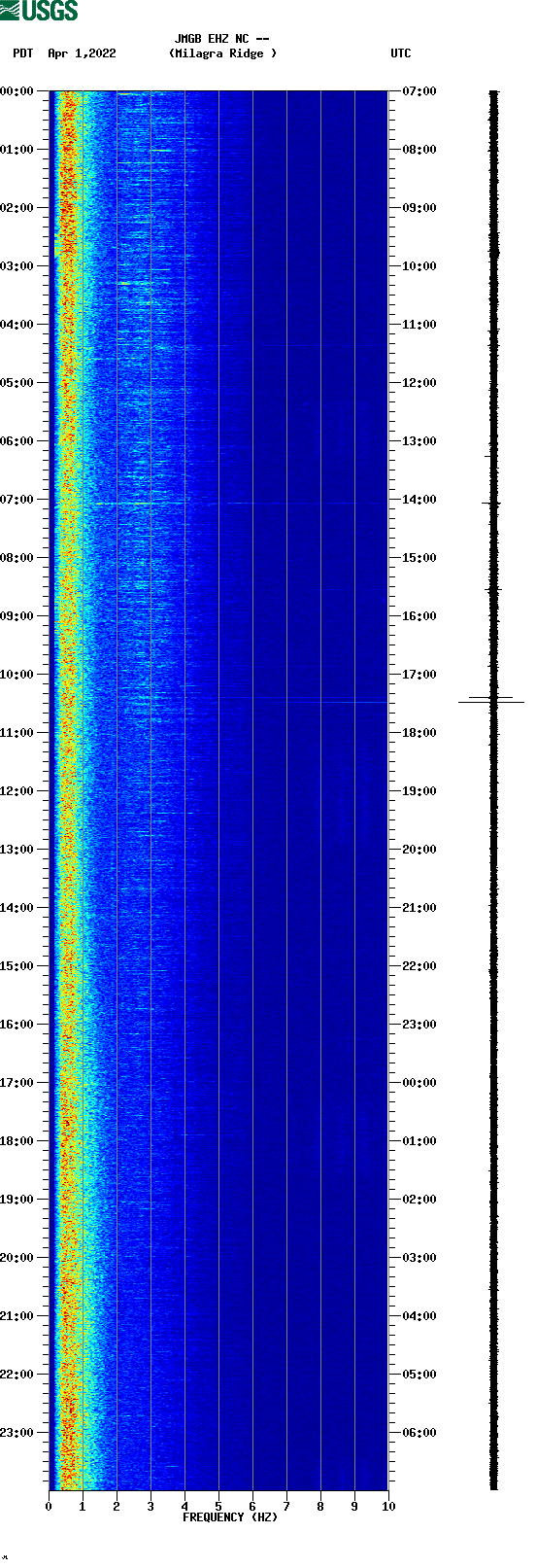 spectrogram plot