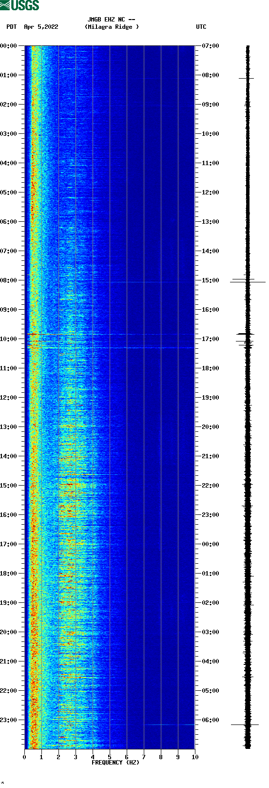 spectrogram plot