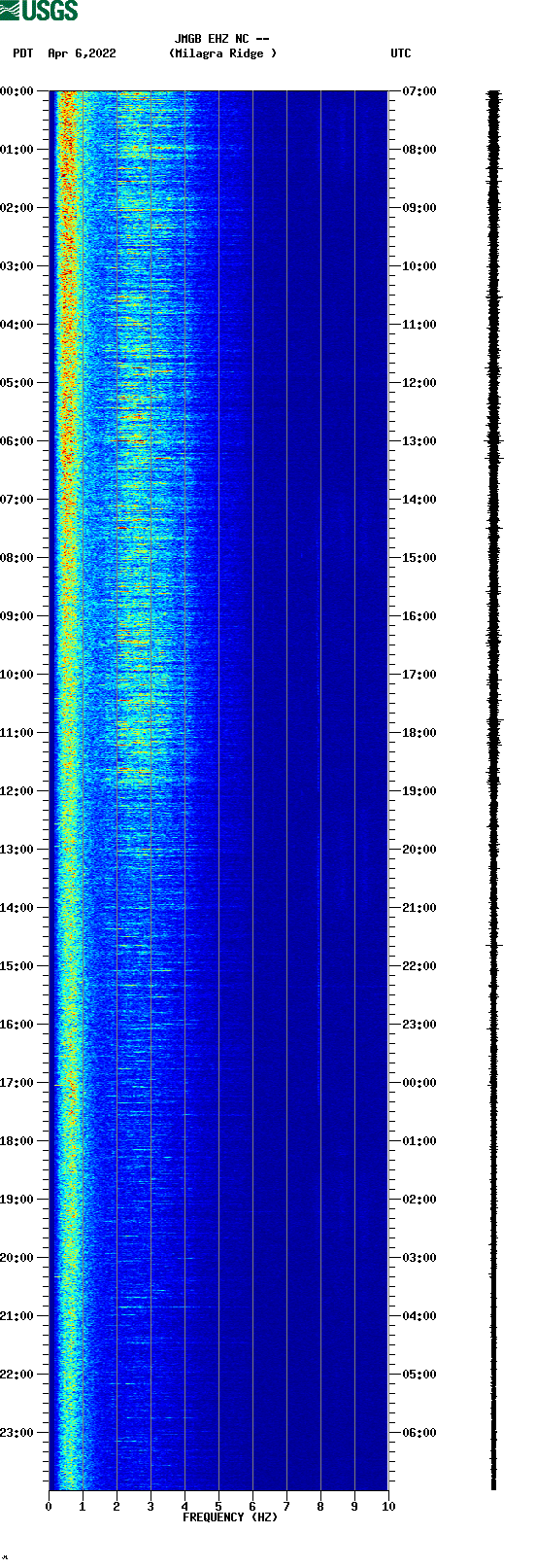 spectrogram plot