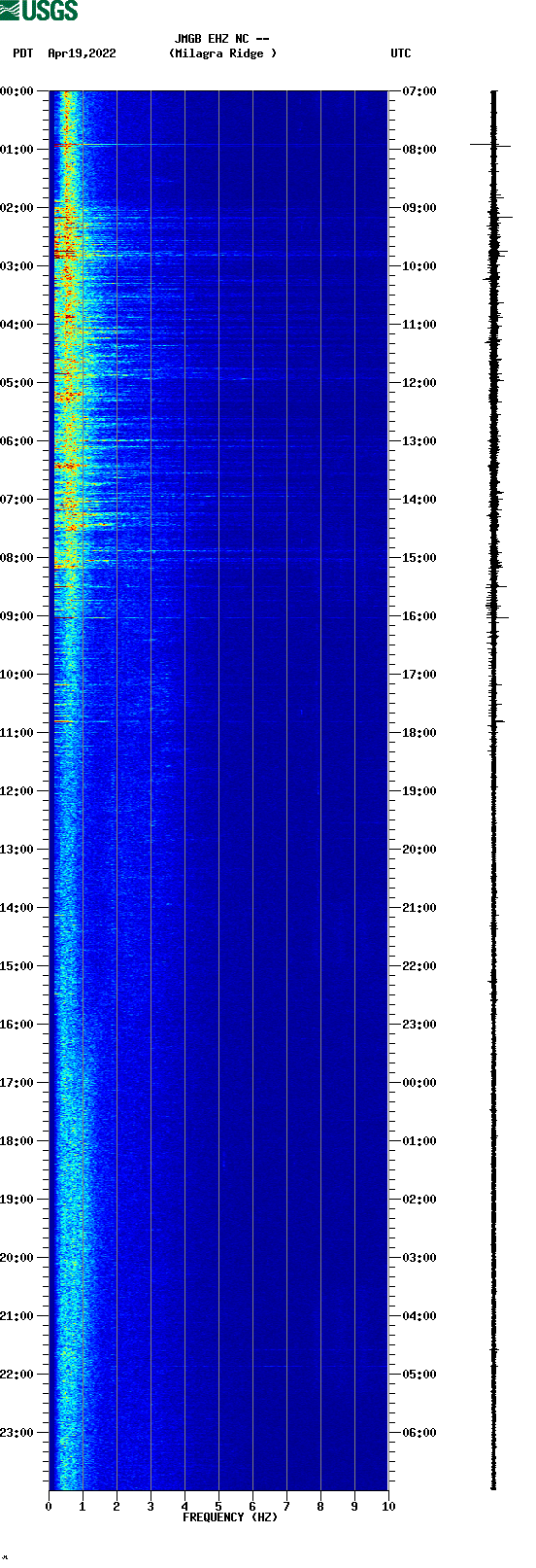 spectrogram plot