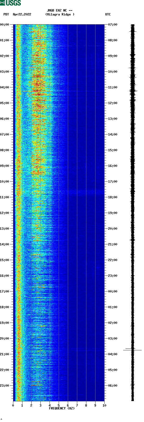 spectrogram plot