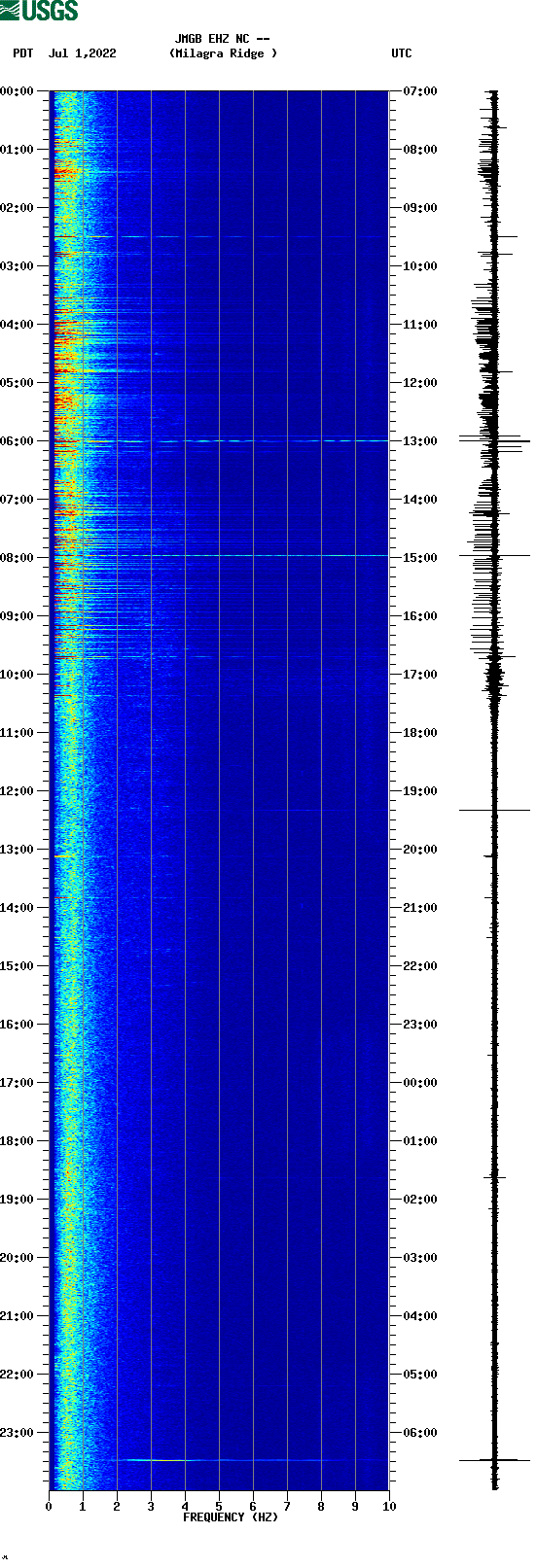 spectrogram plot
