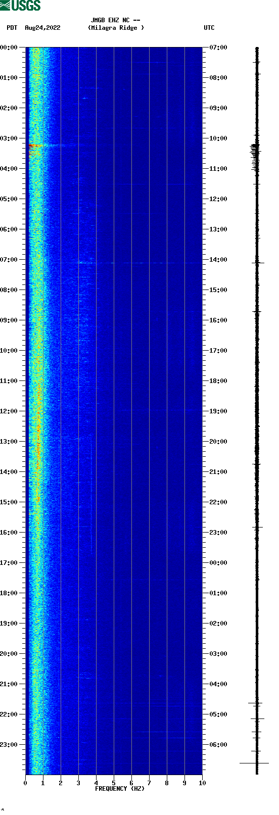 spectrogram plot