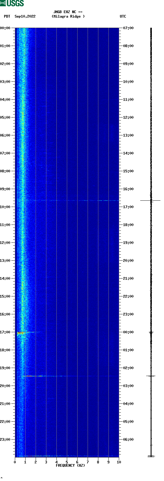 spectrogram plot