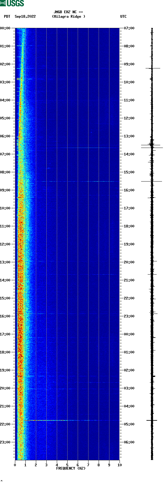 spectrogram plot