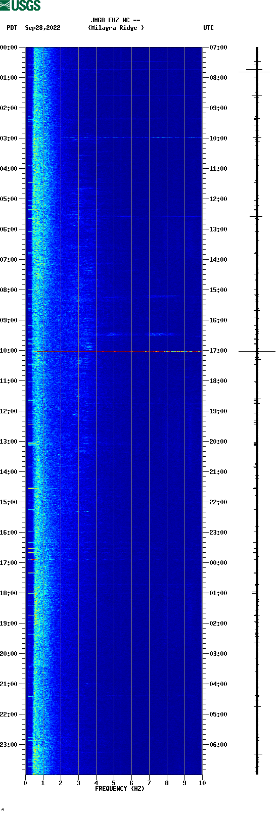 spectrogram plot