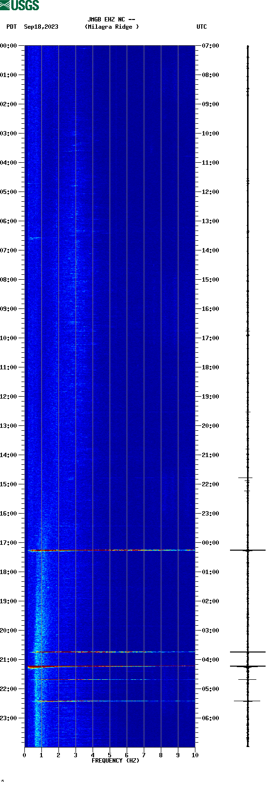 spectrogram plot