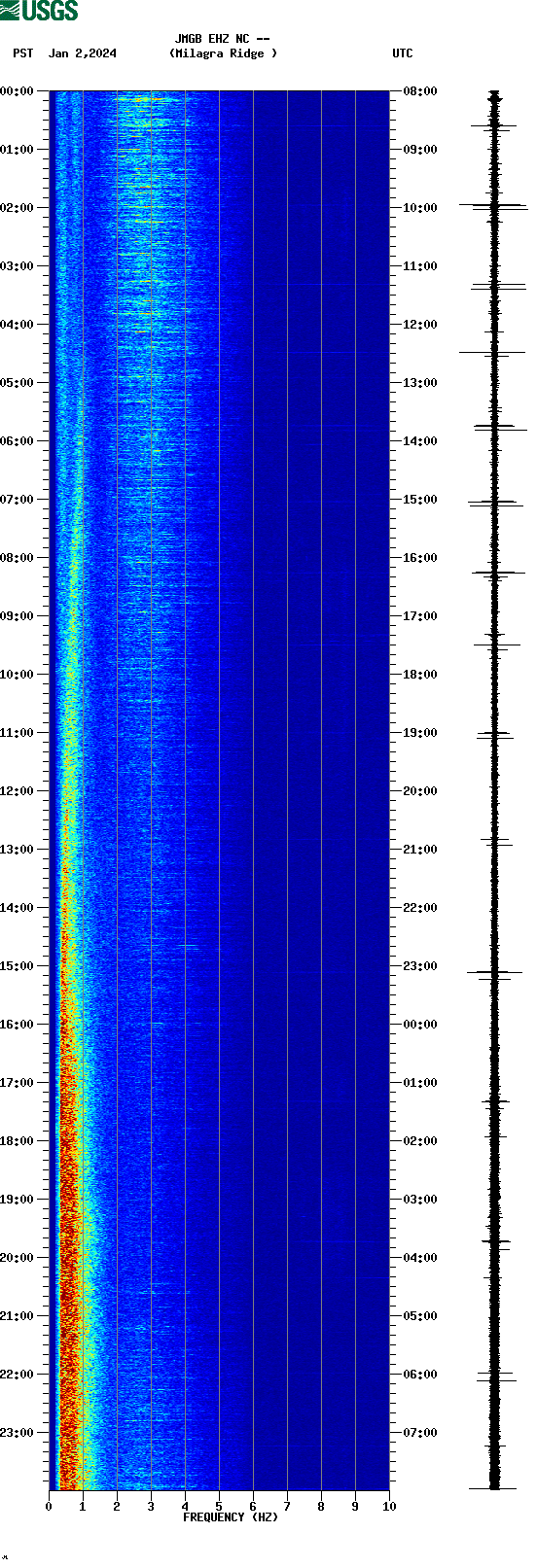 spectrogram plot