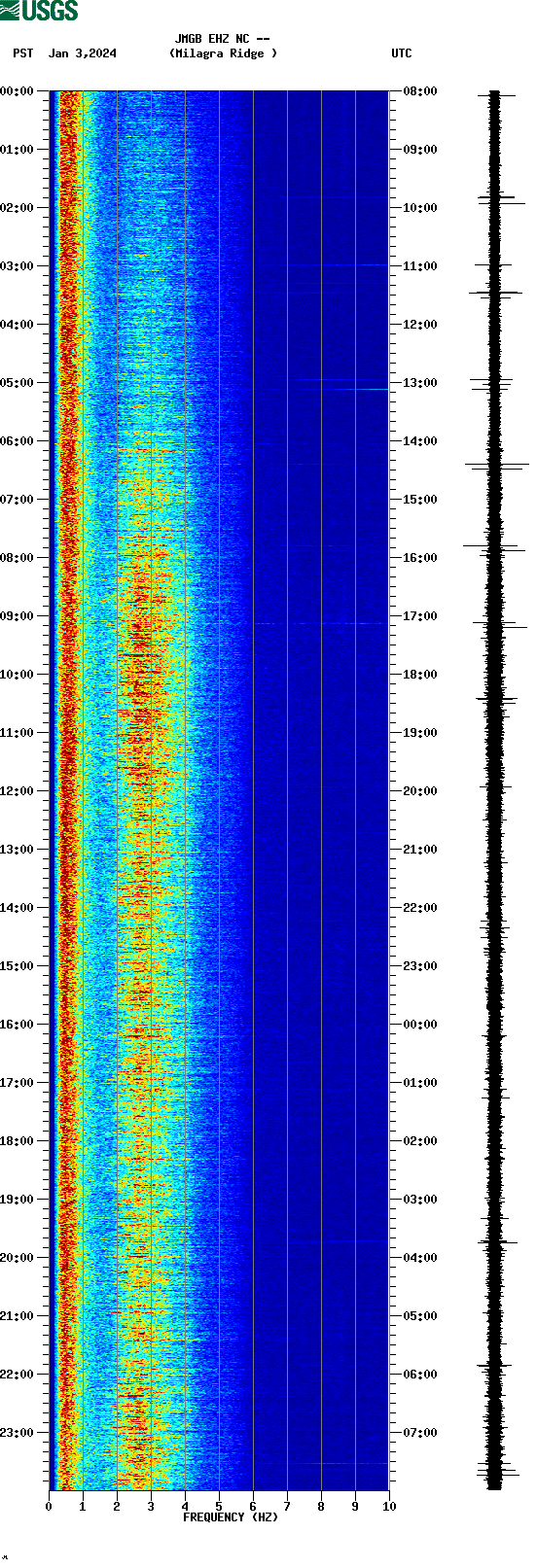 spectrogram plot