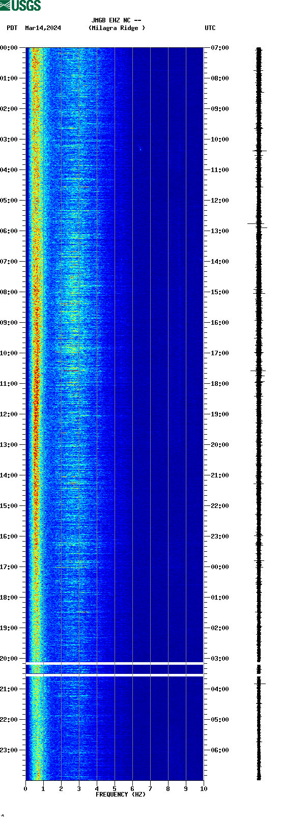 spectrogram plot