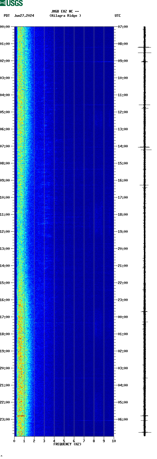 spectrogram plot