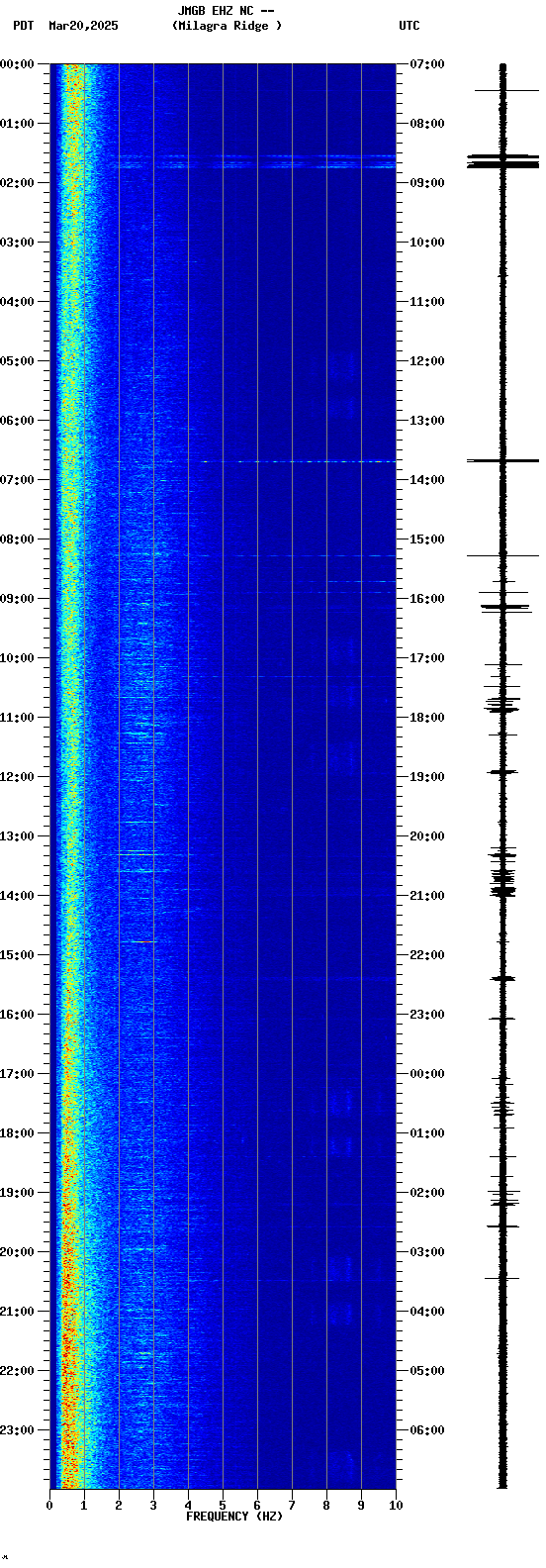 spectrogram plot