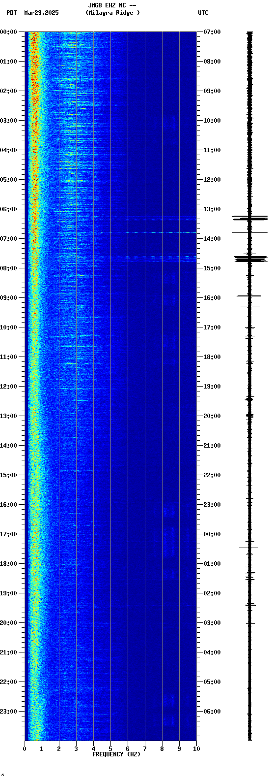 spectrogram plot