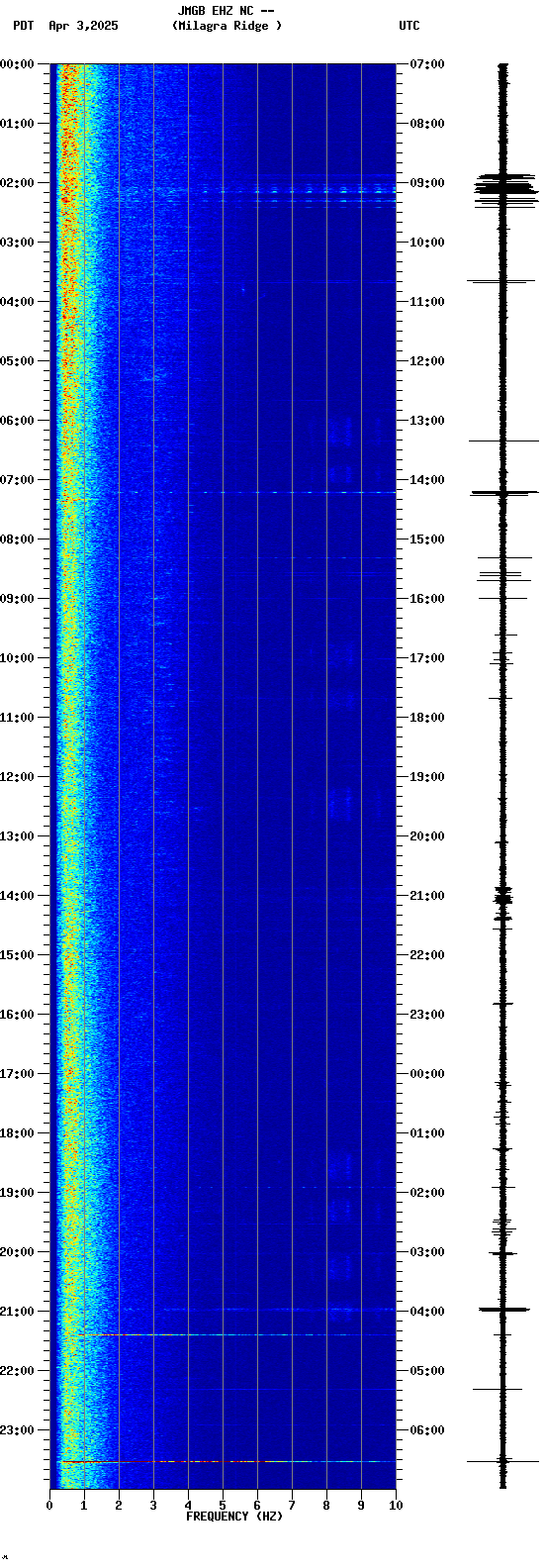 spectrogram plot
