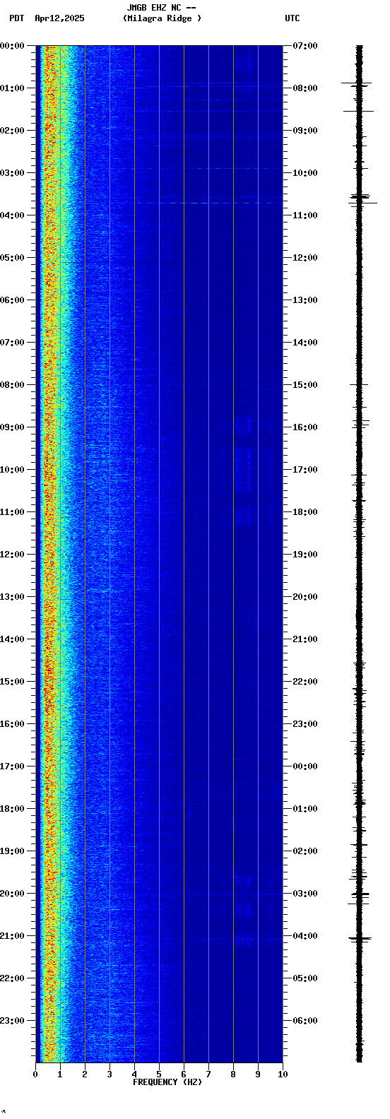 spectrogram plot
