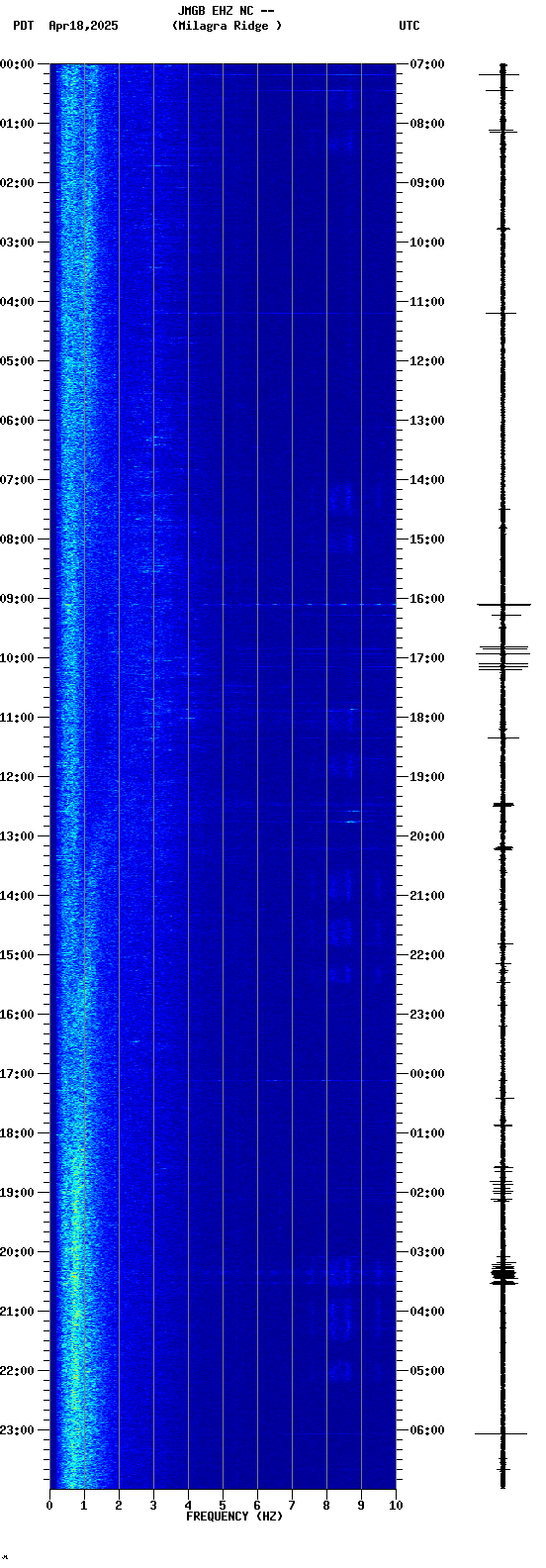 spectrogram plot