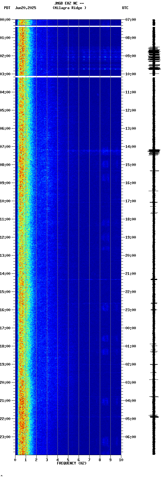 spectrogram plot