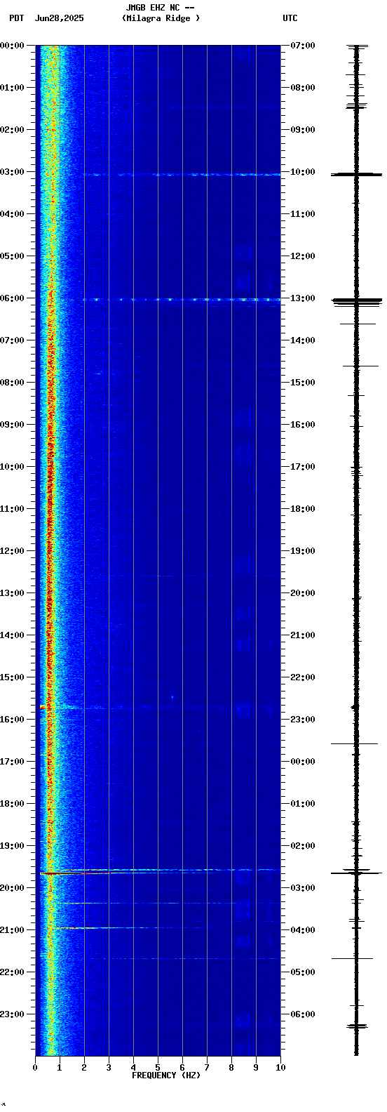 spectrogram plot