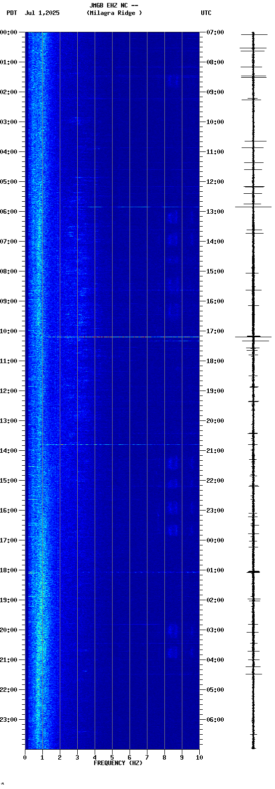 spectrogram plot