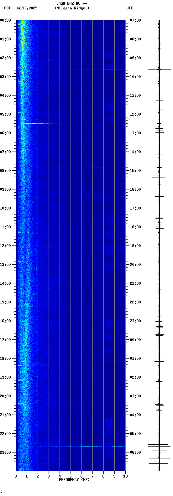 spectrogram plot