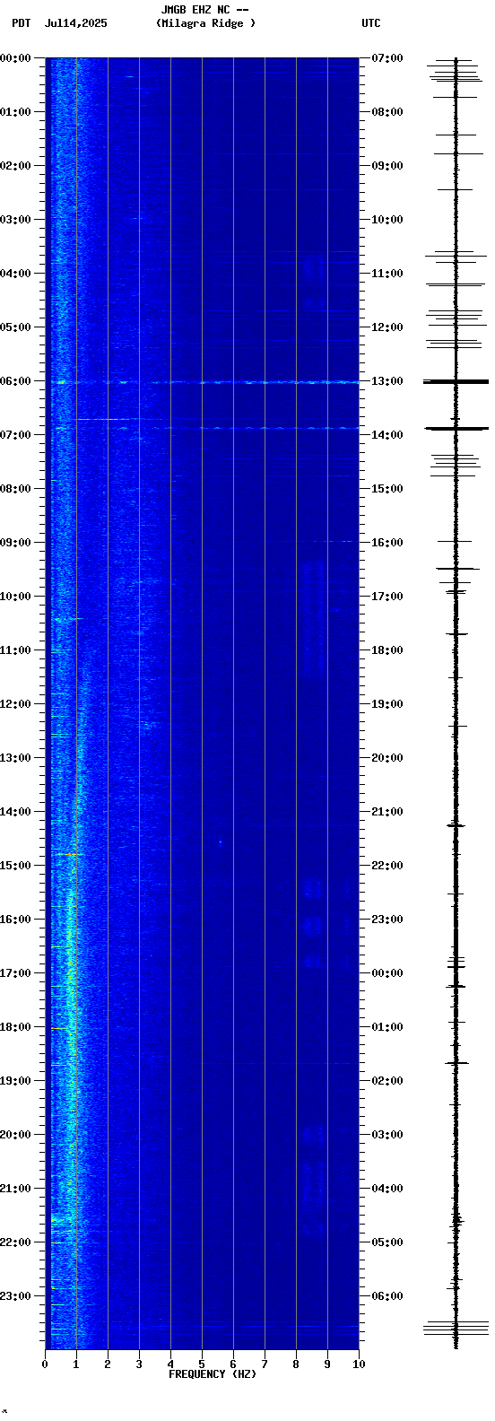 spectrogram plot