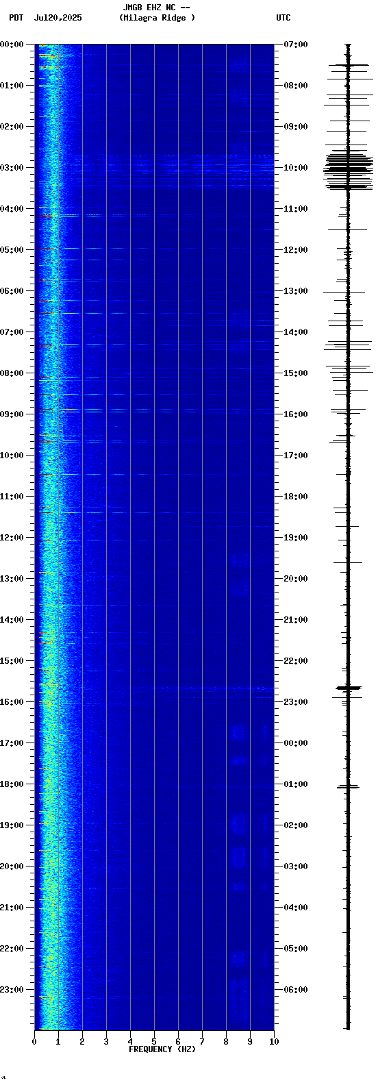 spectrogram plot
