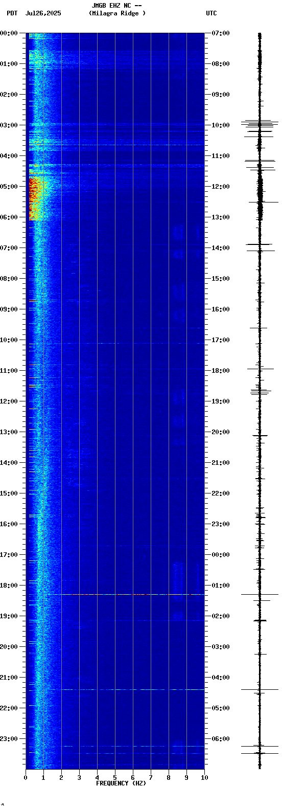spectrogram plot