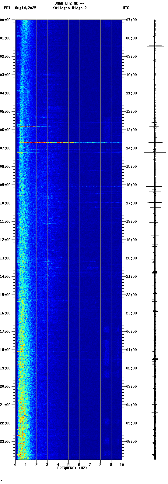 spectrogram plot