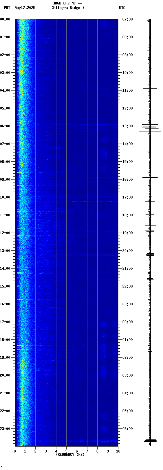 spectrogram plot
