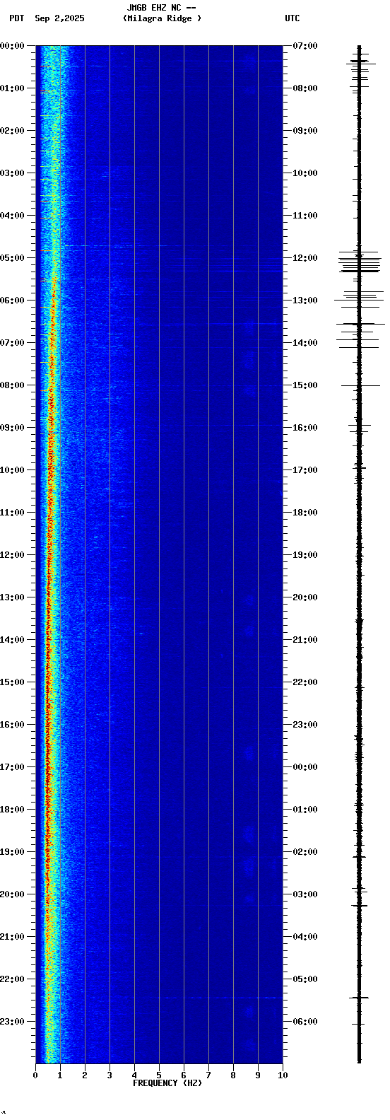 spectrogram plot