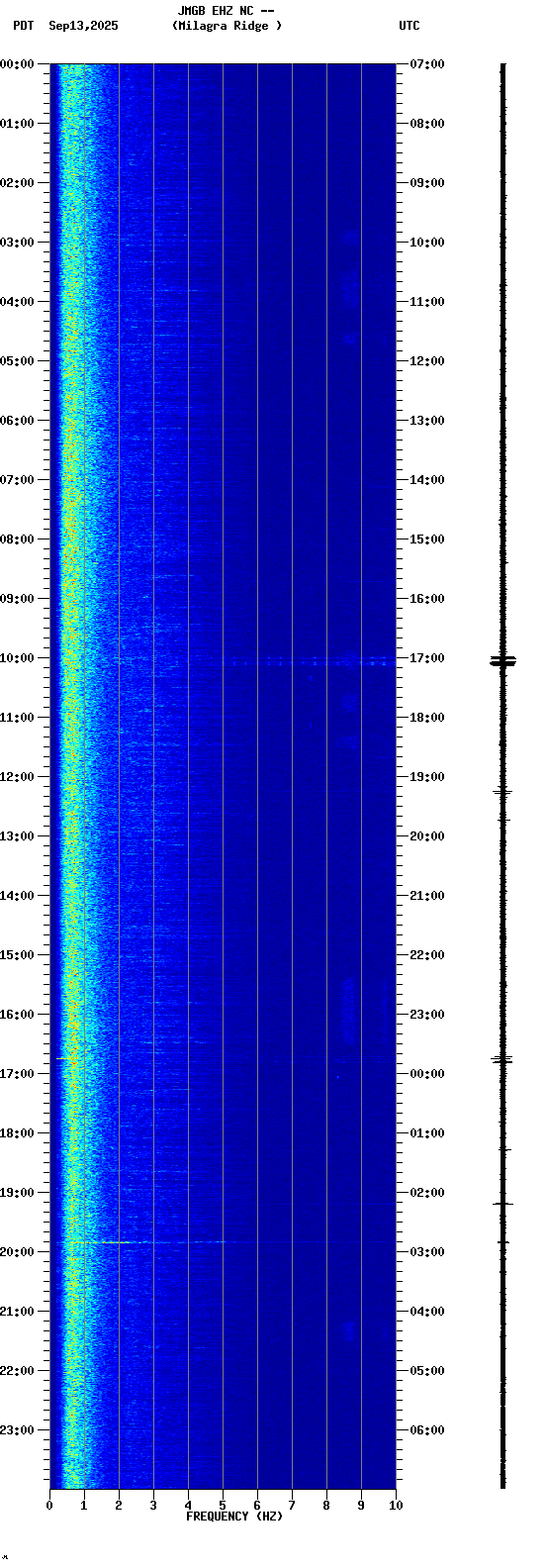 spectrogram plot
