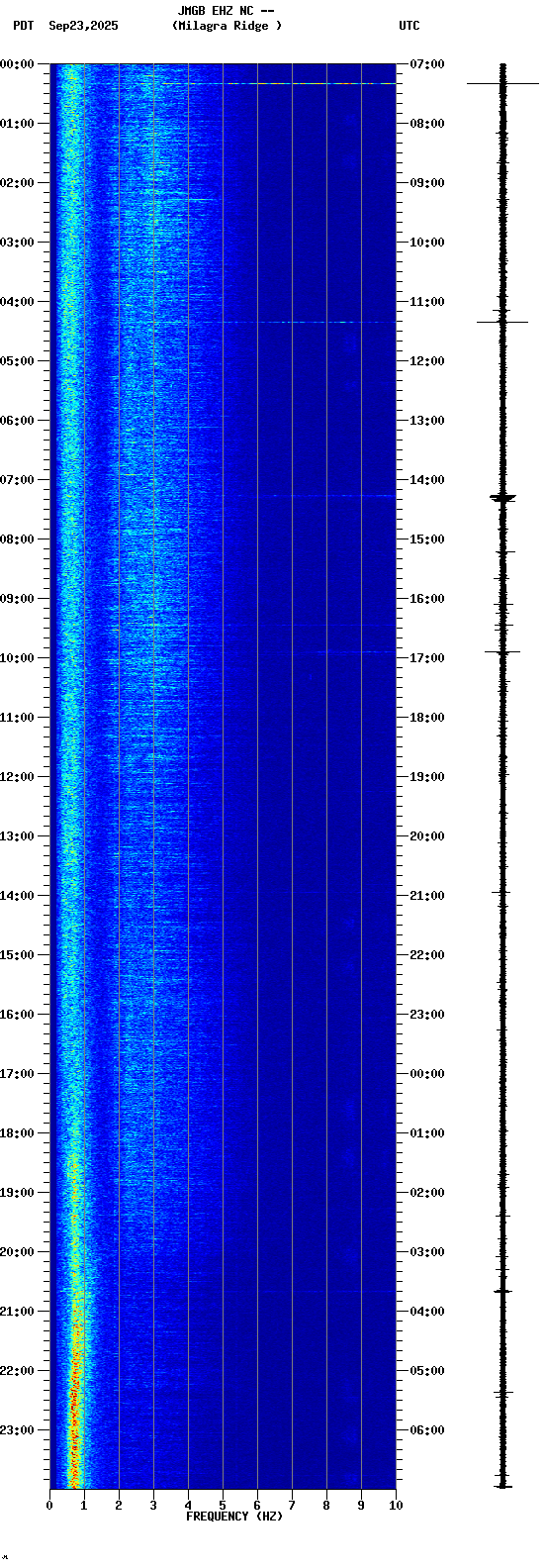 spectrogram plot