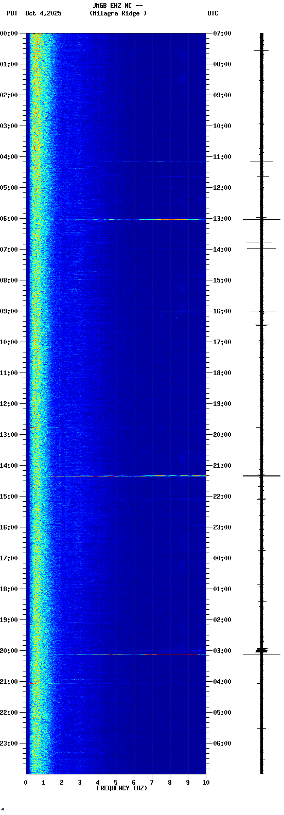 spectrogram plot