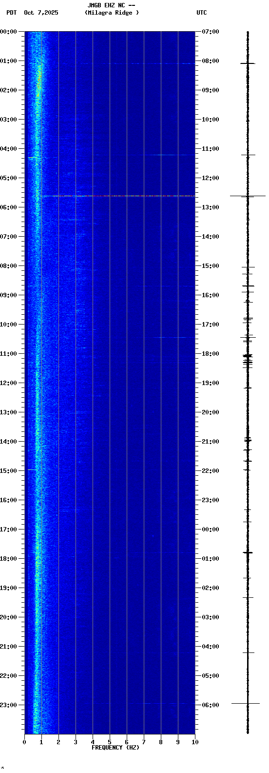 spectrogram plot