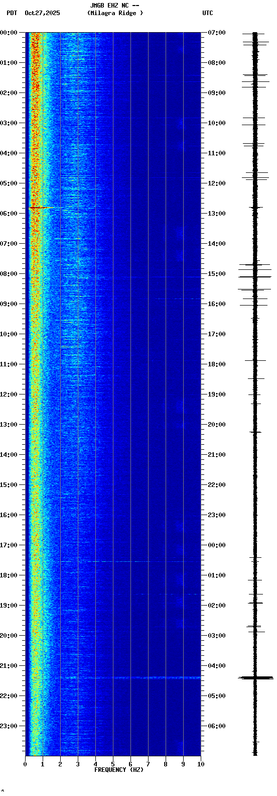 spectrogram plot