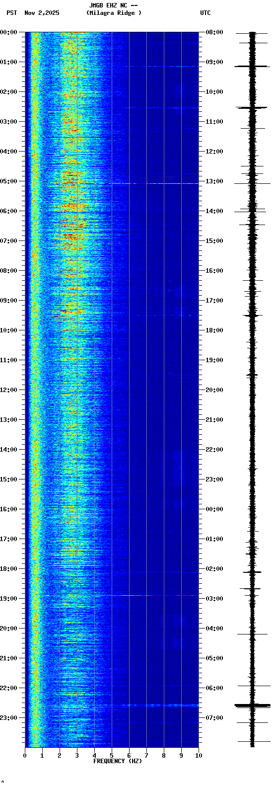 spectrogram plot
