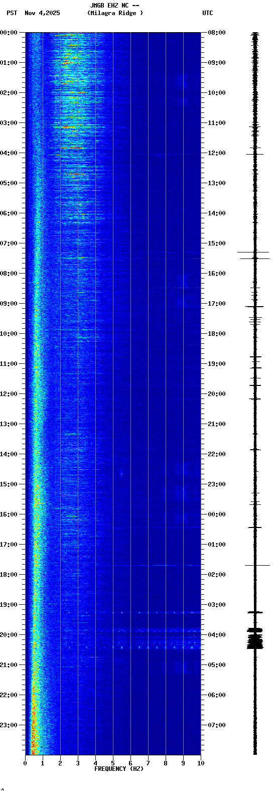 spectrogram plot